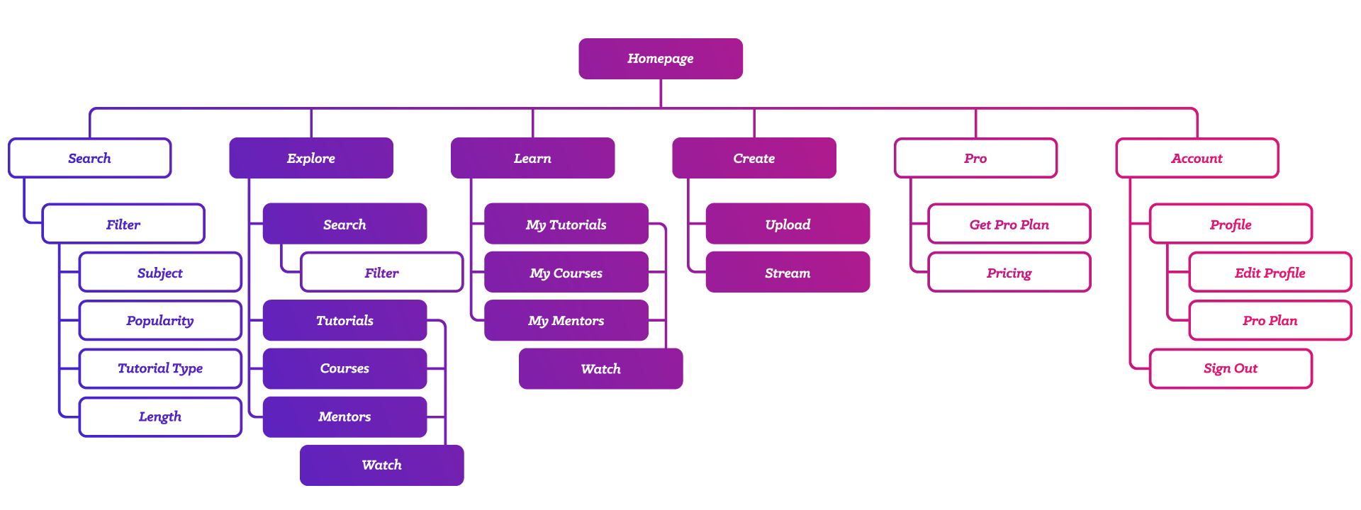 Brush sitemap — Homepage branching into Search, Explore, Learn, Create, Pro, and Account, each expanded into its sub-pages
