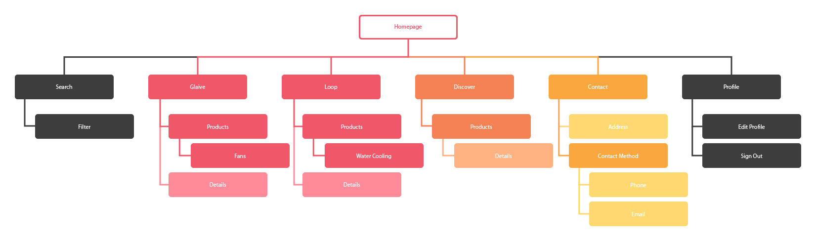 Infinity Cooling sitemap — Homepage branching to Search (with Filter), the Glaive and Loop product lines, Discover, Contact (Address and Contact Method → Phone, Email), and Profile (Edit Profile, Sign Out)
