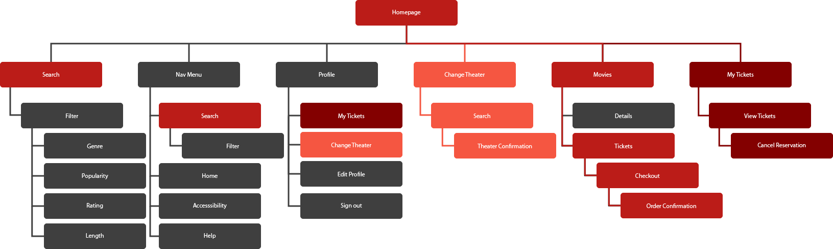 Sitemap of the Town Square Theaters app — Homepage branching to Search, Nav Menu, Profile, Change Theater, Movies, and My Tickets flows